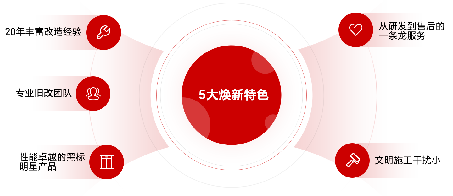 選擇永大電梯進(jìn)行更新改造